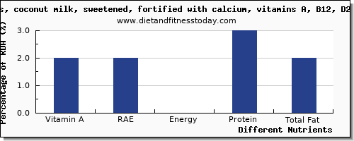 chart to show highest vitamin a, rae in vitamin a in coconut milk per 100g